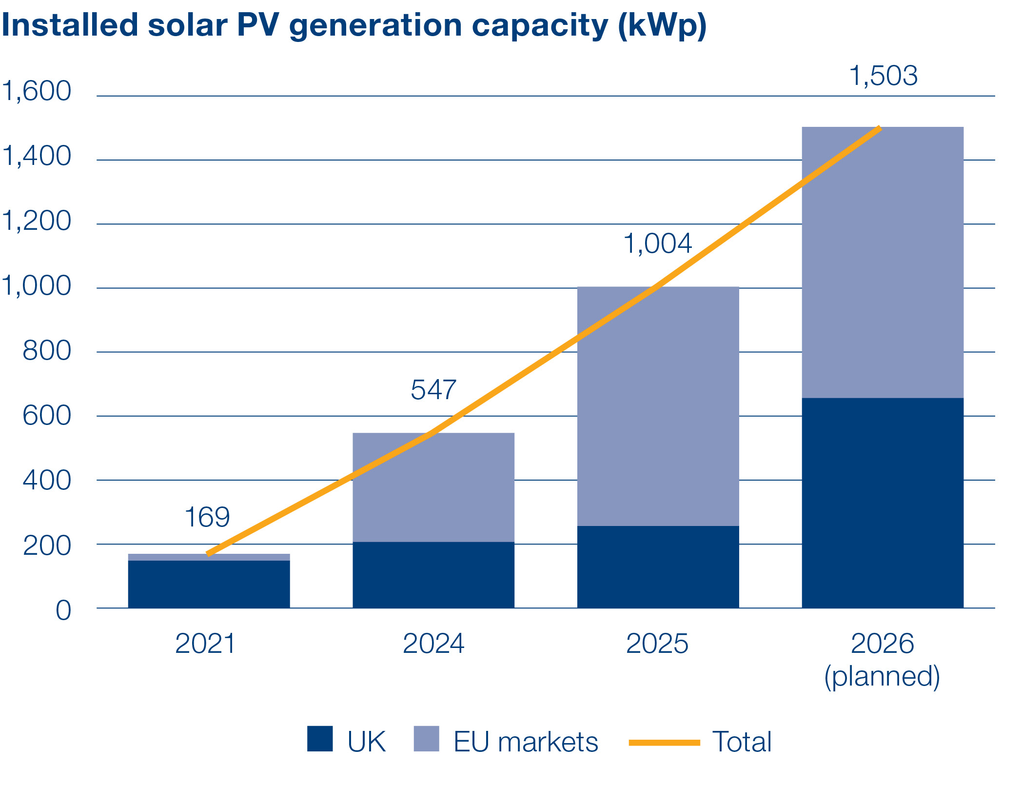 Installed PV Capacity