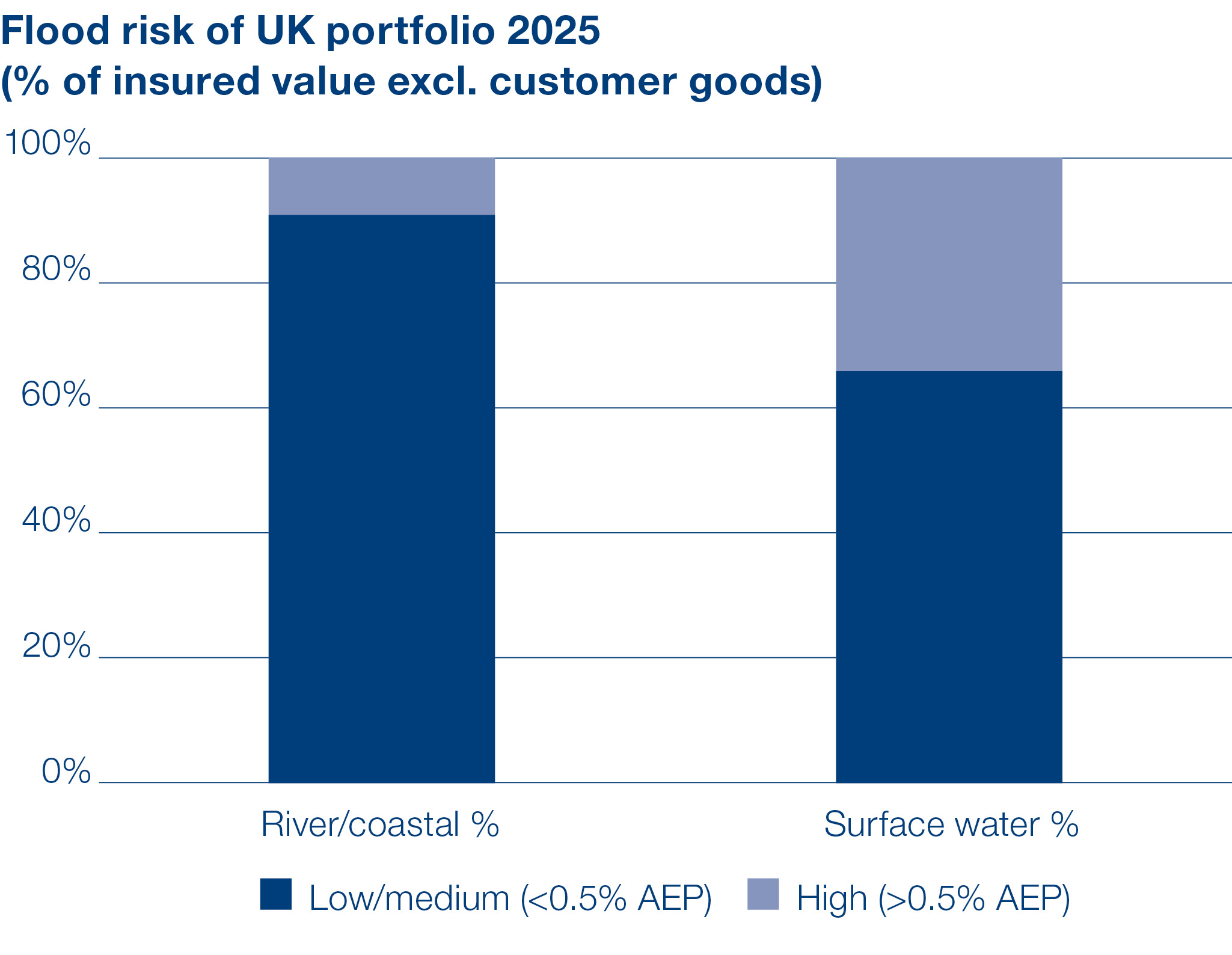 Flood risk of UK portfolio 2024