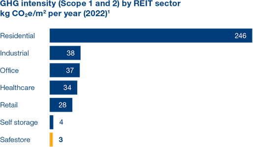 GHG intensity