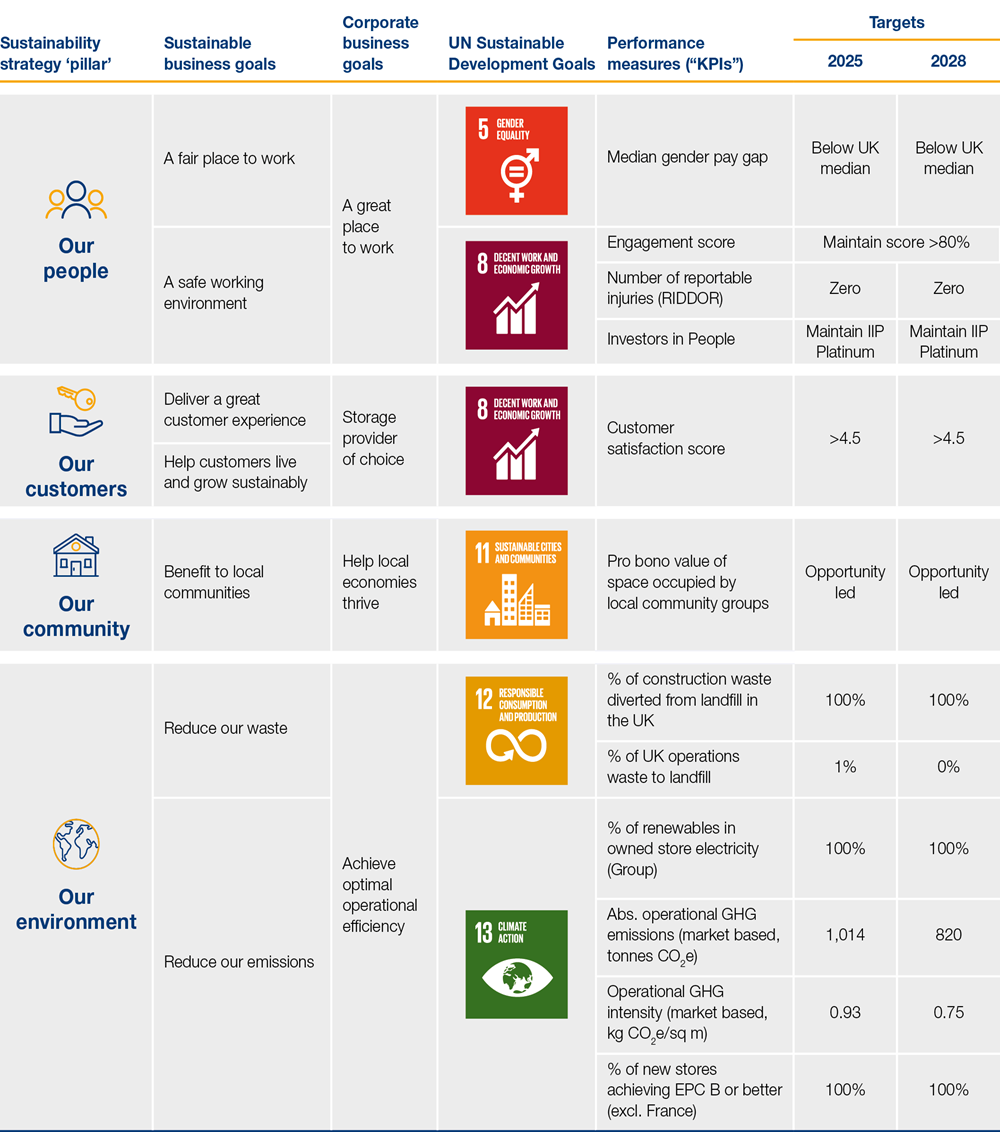 Sustainability targets and KPIs