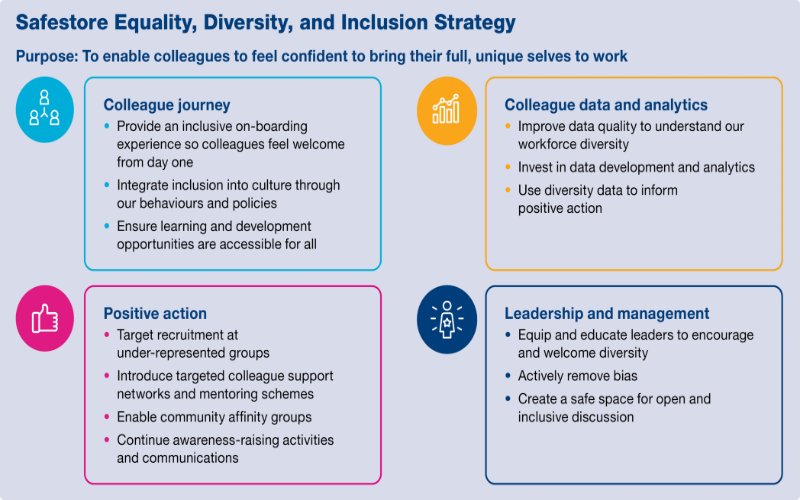 Safestore Diversity and Inclusion Strategy