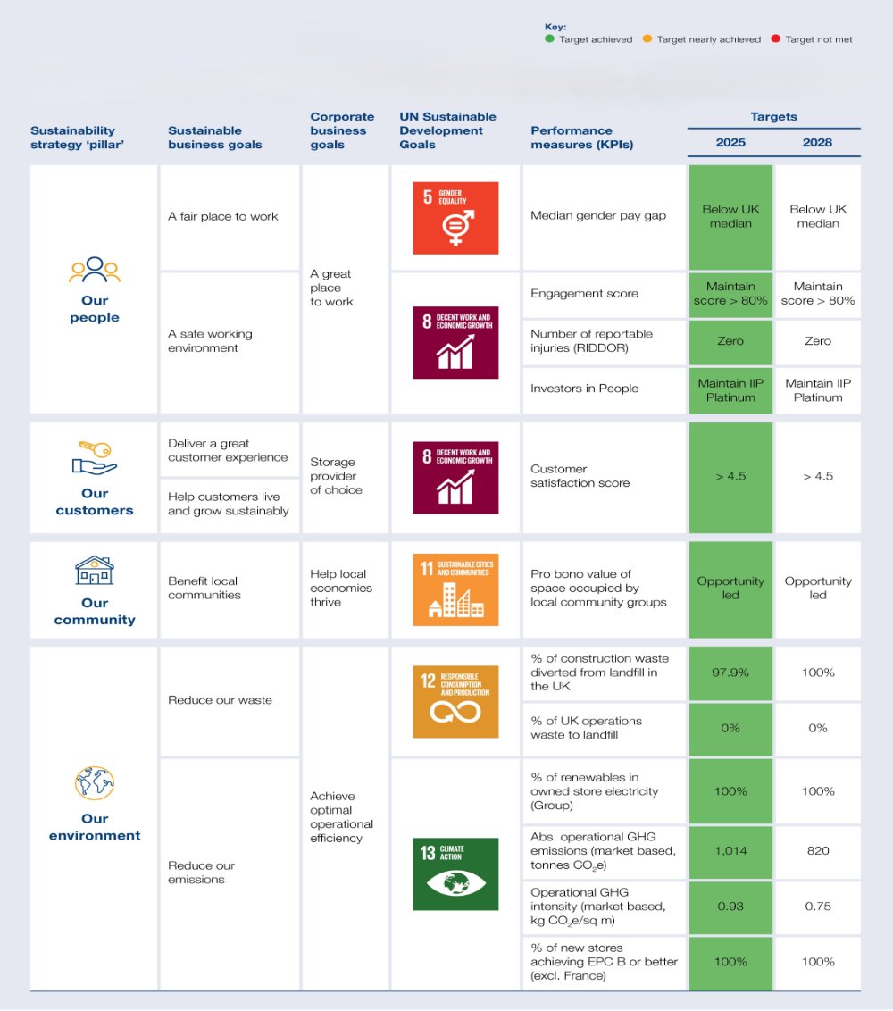 Sustainability targets and KPIs Sustainability targets and KPIs